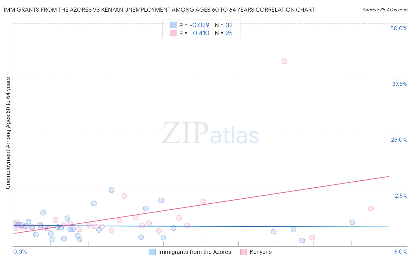 Immigrants from the Azores vs Kenyan Unemployment Among Ages 60 to 64 years