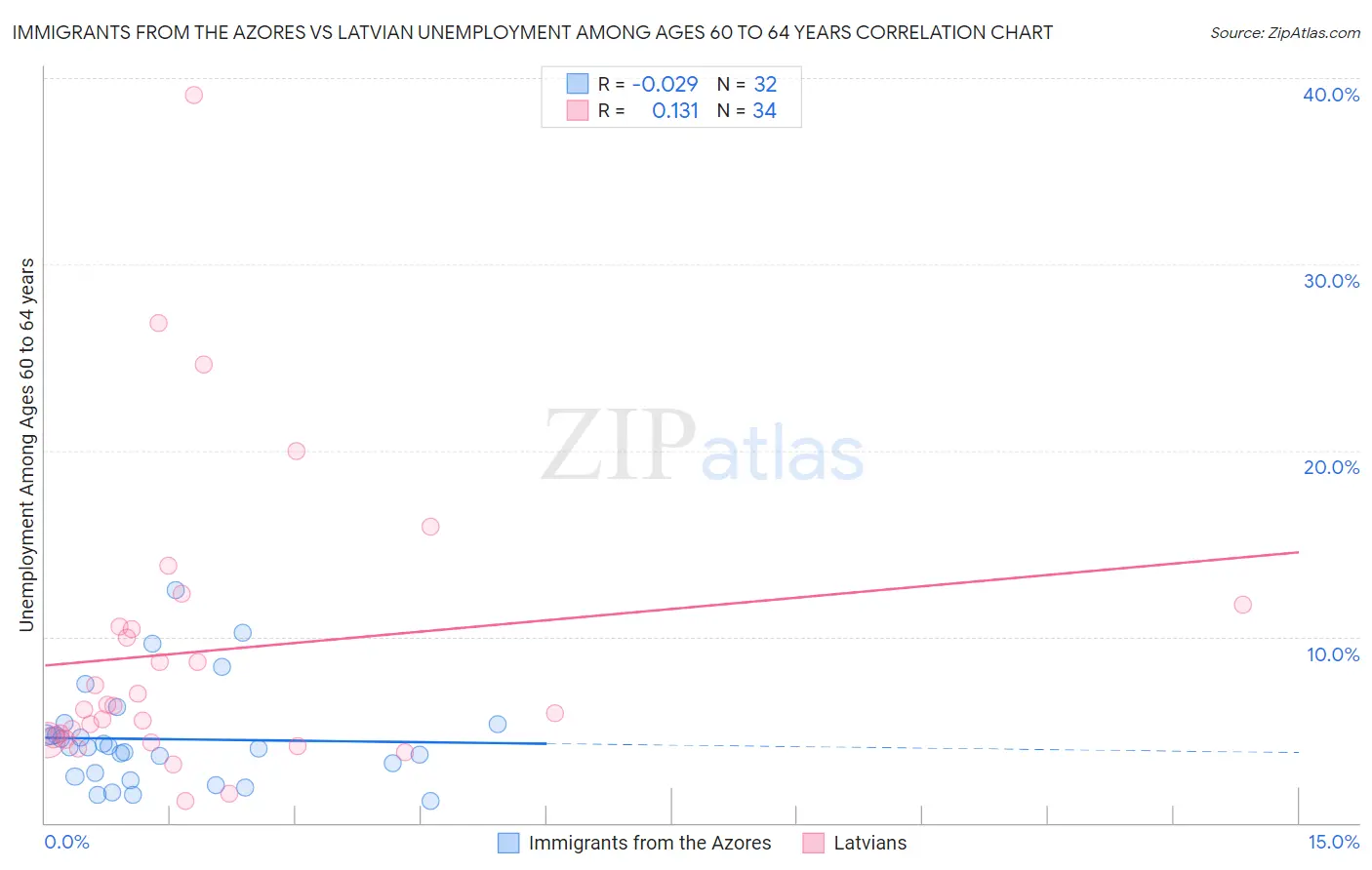 Immigrants from the Azores vs Latvian Unemployment Among Ages 60 to 64 years