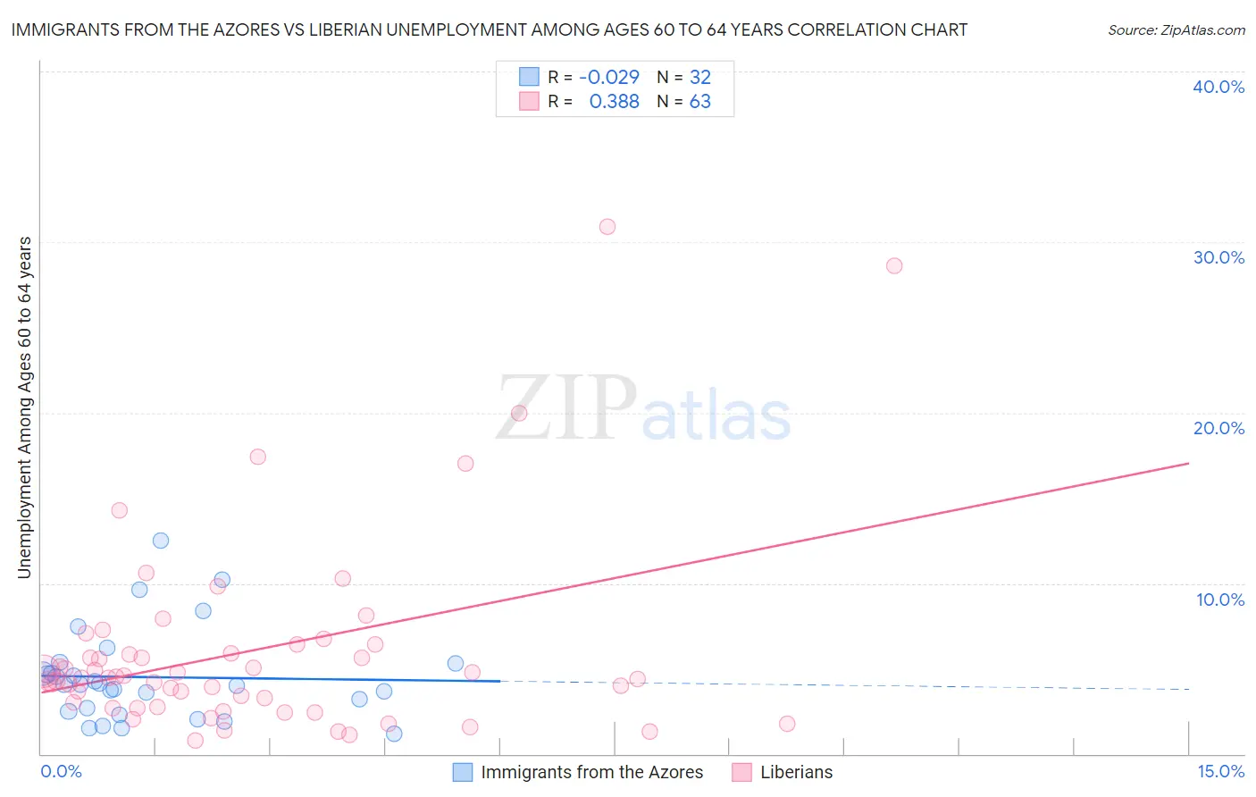 Immigrants from the Azores vs Liberian Unemployment Among Ages 60 to 64 years