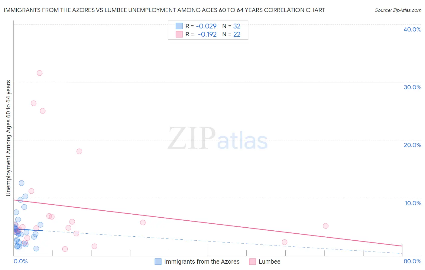 Immigrants from the Azores vs Lumbee Unemployment Among Ages 60 to 64 years