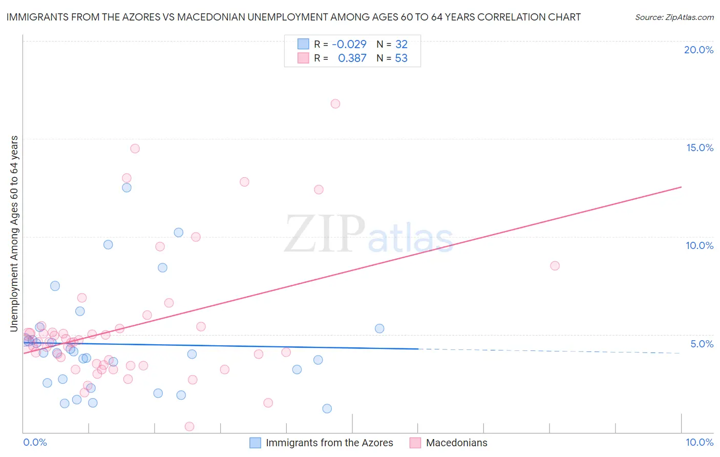 Immigrants from the Azores vs Macedonian Unemployment Among Ages 60 to 64 years