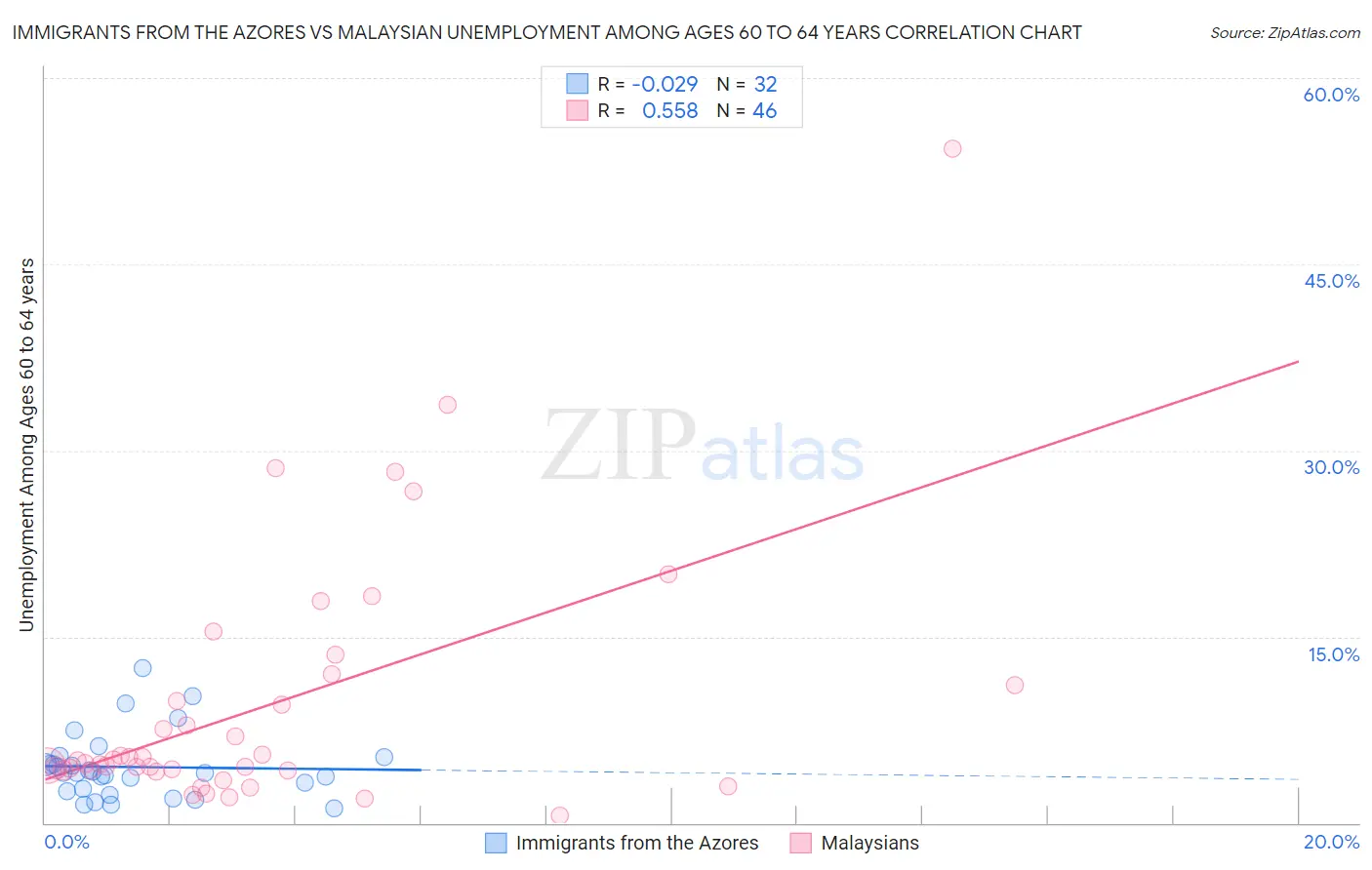 Immigrants from the Azores vs Malaysian Unemployment Among Ages 60 to 64 years