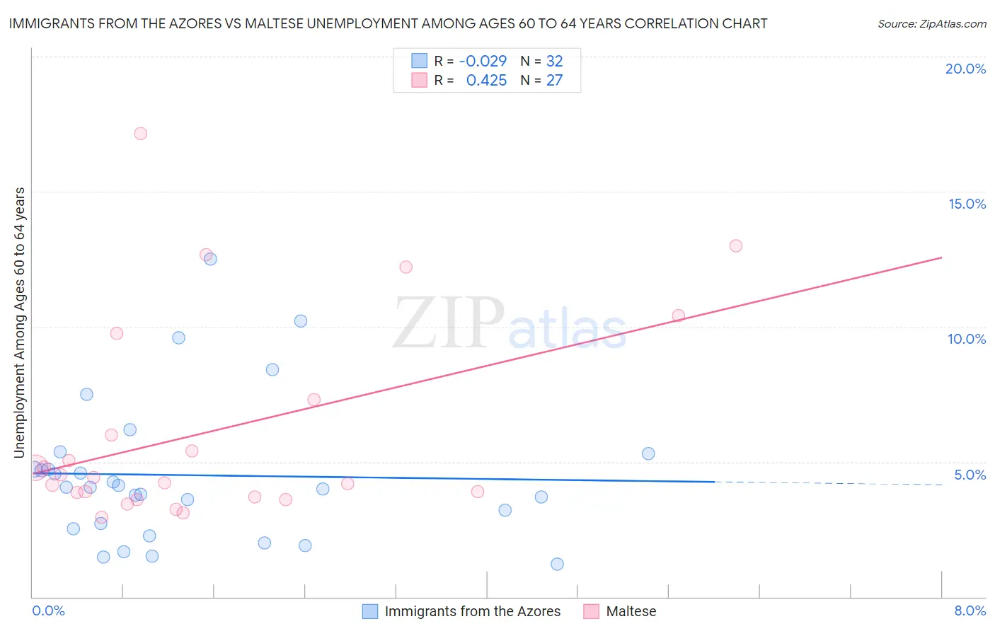 Immigrants from the Azores vs Maltese Unemployment Among Ages 60 to 64 years