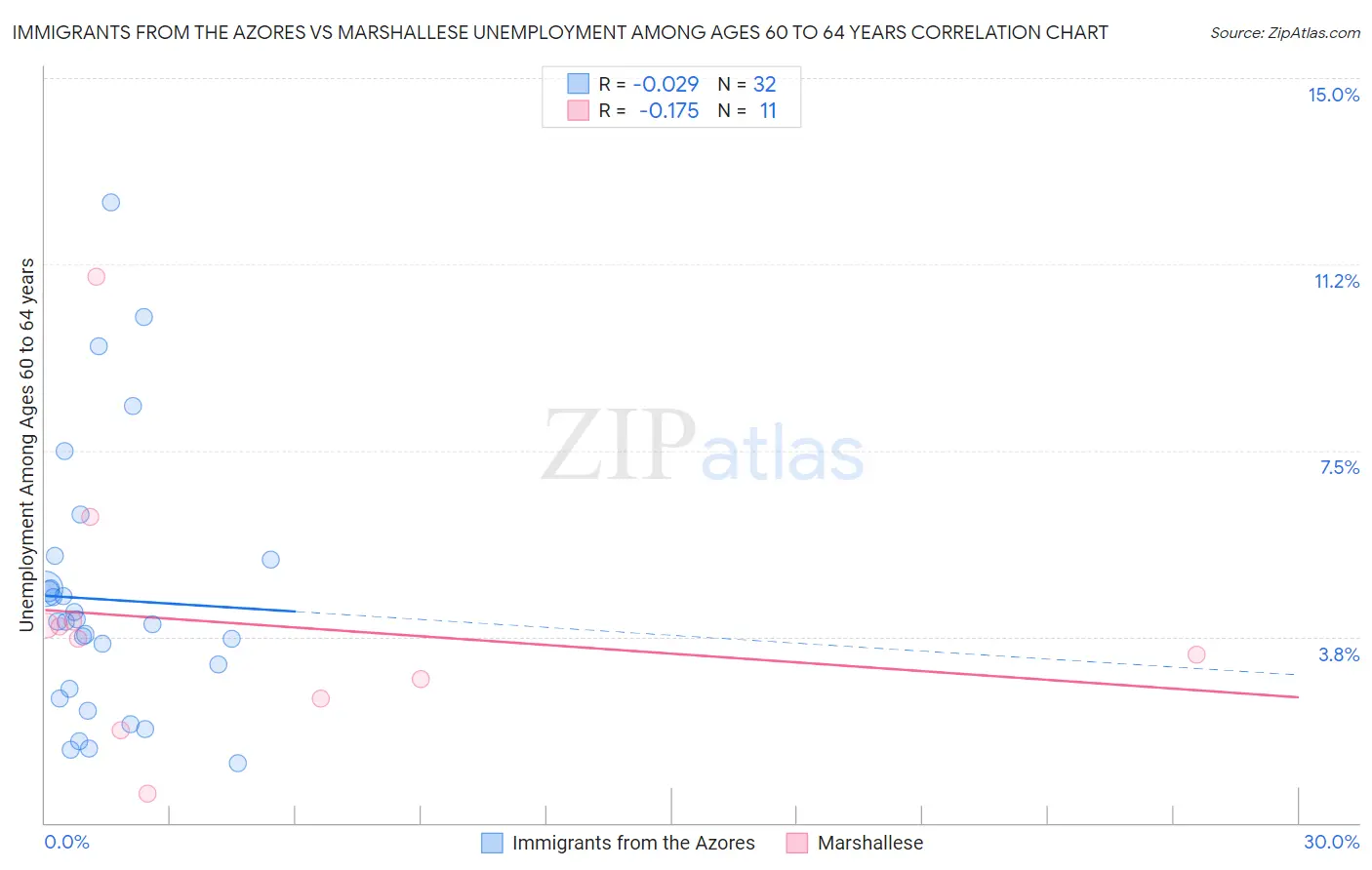 Immigrants from the Azores vs Marshallese Unemployment Among Ages 60 to 64 years