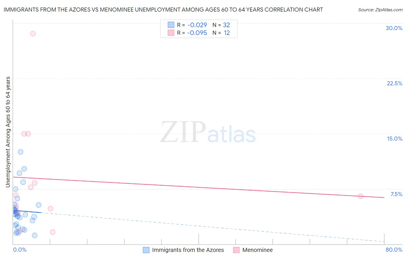 Immigrants from the Azores vs Menominee Unemployment Among Ages 60 to 64 years