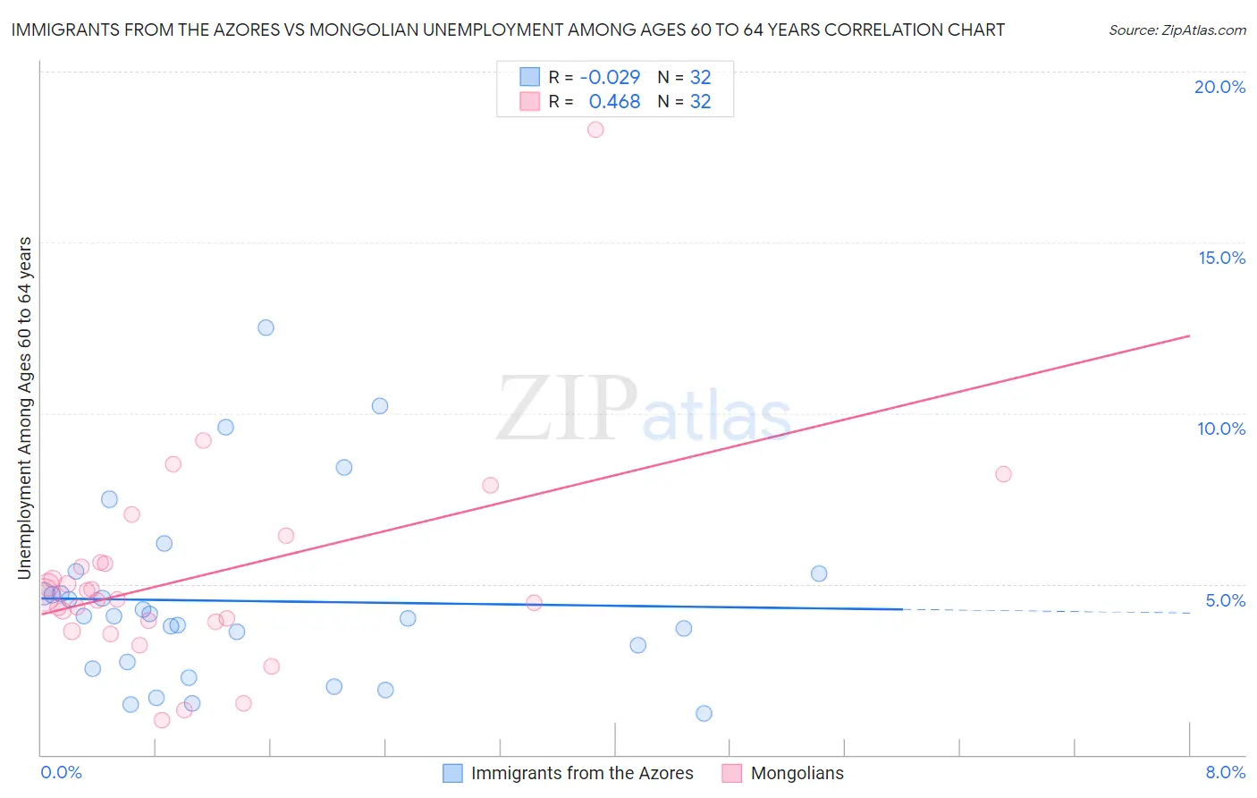 Immigrants from the Azores vs Mongolian Unemployment Among Ages 60 to 64 years