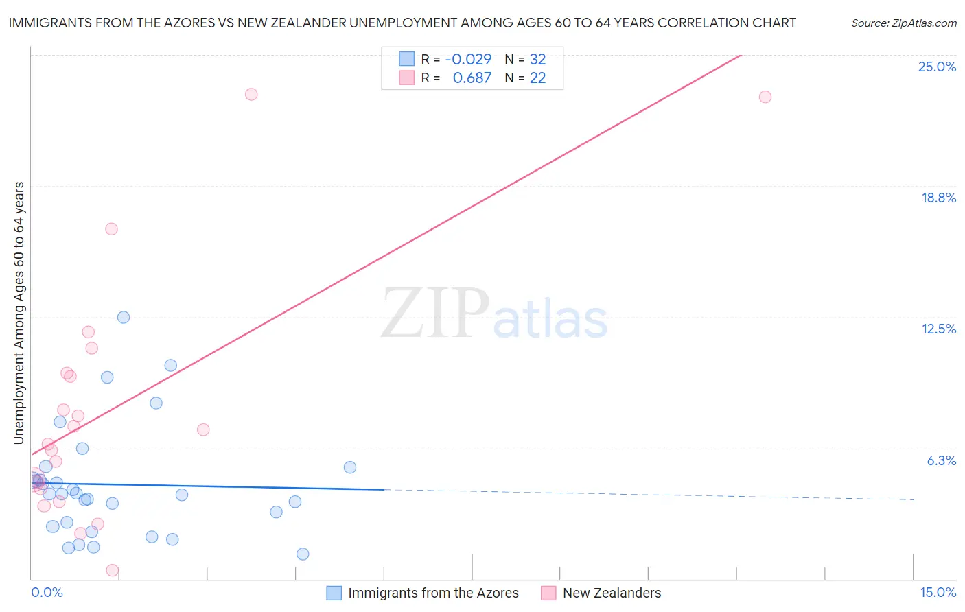 Immigrants from the Azores vs New Zealander Unemployment Among Ages 60 to 64 years