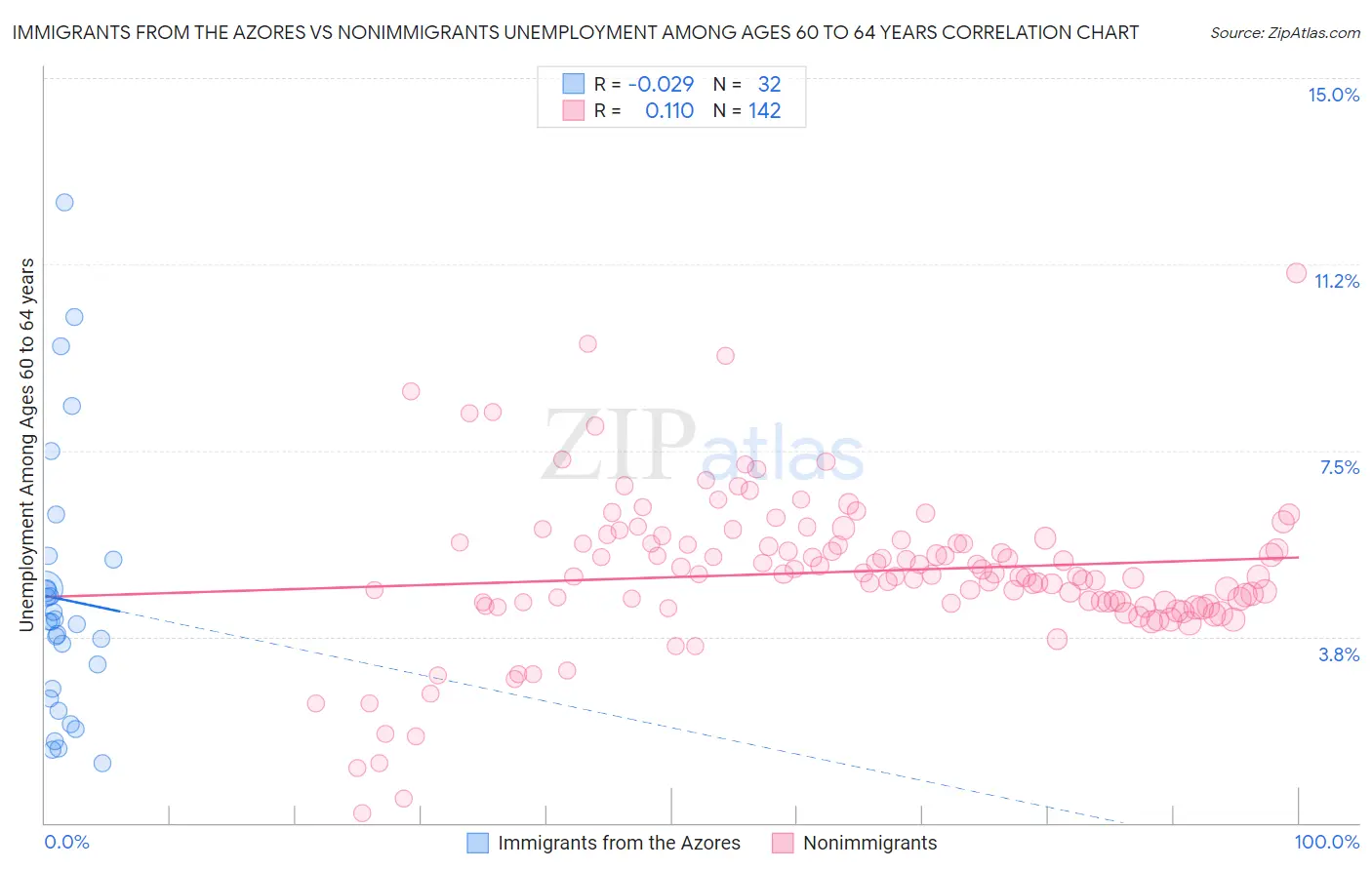 Immigrants from the Azores vs Nonimmigrants Unemployment Among Ages 60 to 64 years