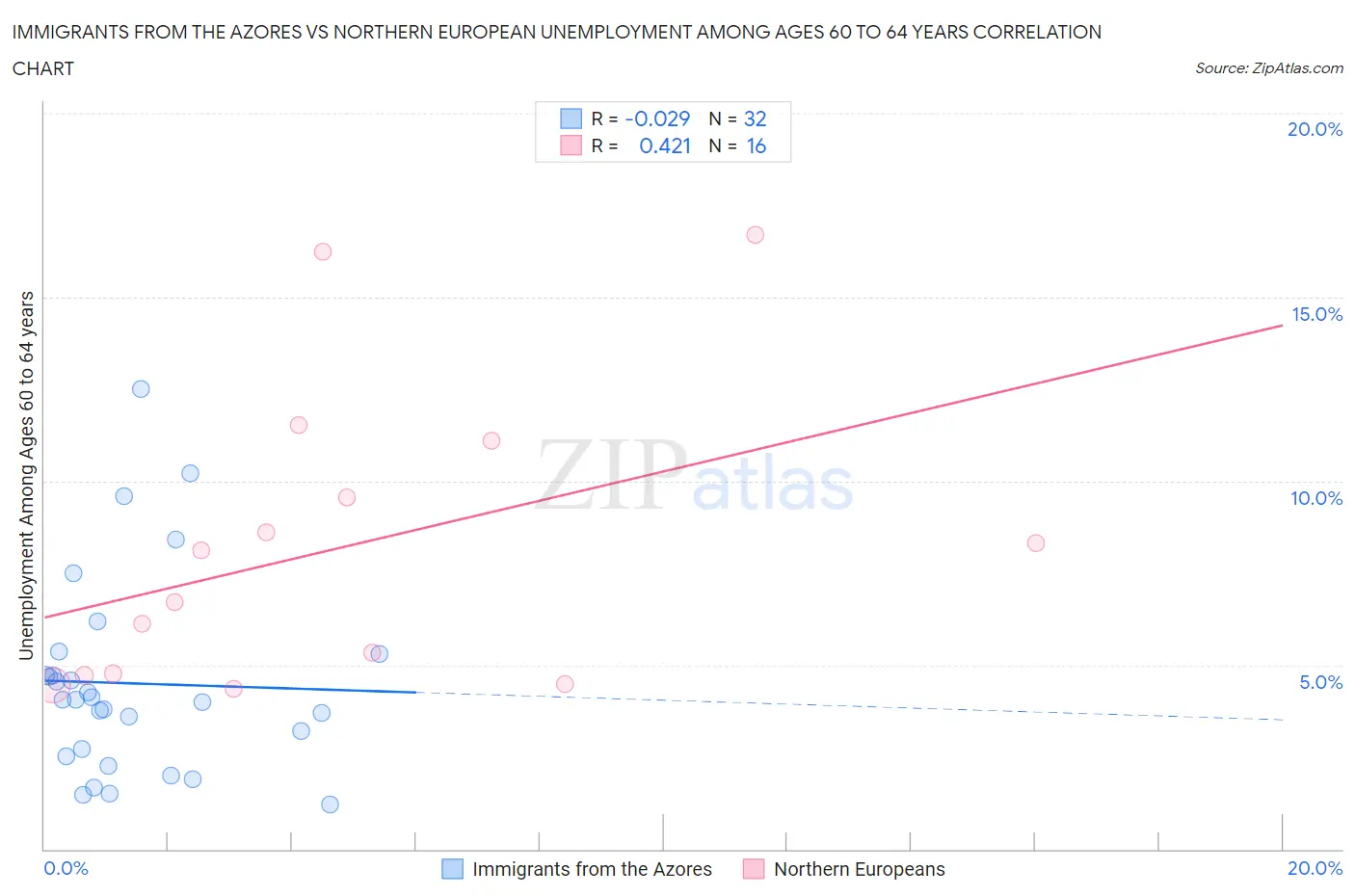 Immigrants from the Azores vs Northern European Unemployment Among Ages 60 to 64 years