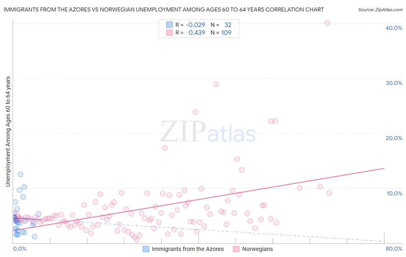 Immigrants from the Azores vs Norwegian Unemployment Among Ages 60 to 64 years