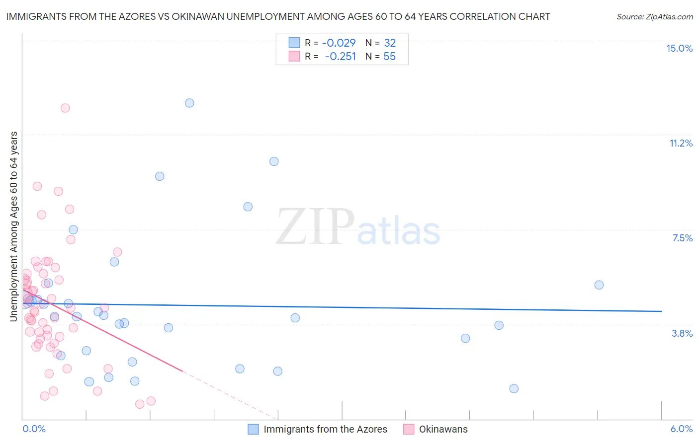 Immigrants from the Azores vs Okinawan Unemployment Among Ages 60 to 64 years