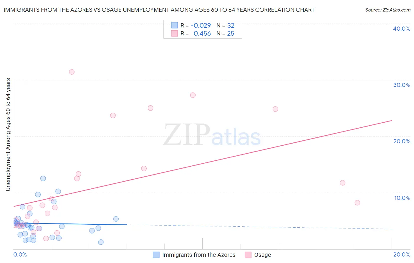 Immigrants from the Azores vs Osage Unemployment Among Ages 60 to 64 years