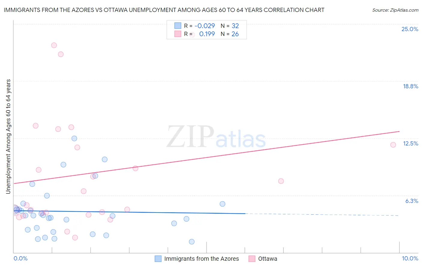 Immigrants from the Azores vs Ottawa Unemployment Among Ages 60 to 64 years