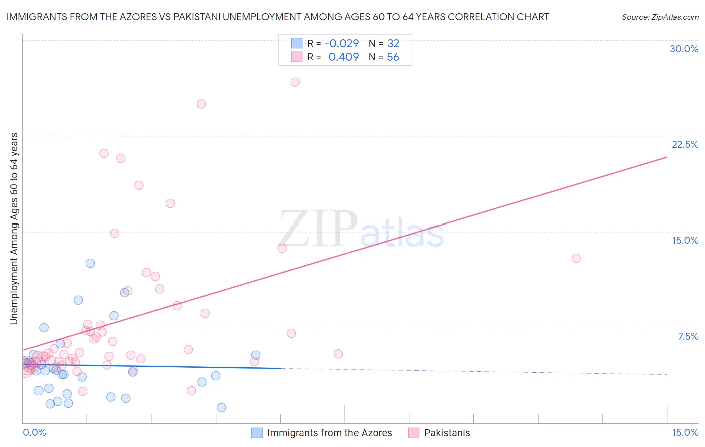 Immigrants from the Azores vs Pakistani Unemployment Among Ages 60 to 64 years