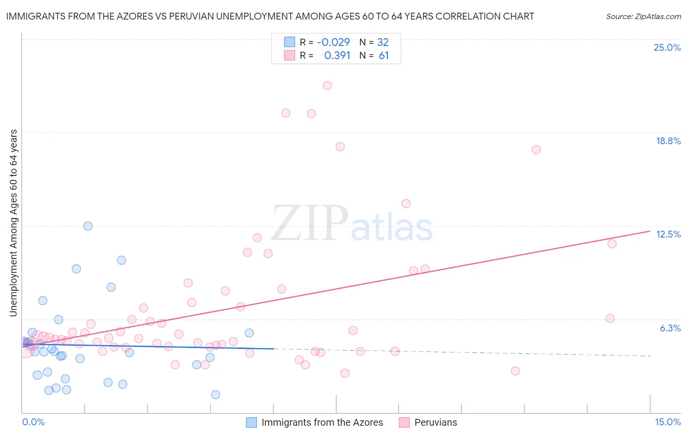 Immigrants from the Azores vs Peruvian Unemployment Among Ages 60 to 64 years