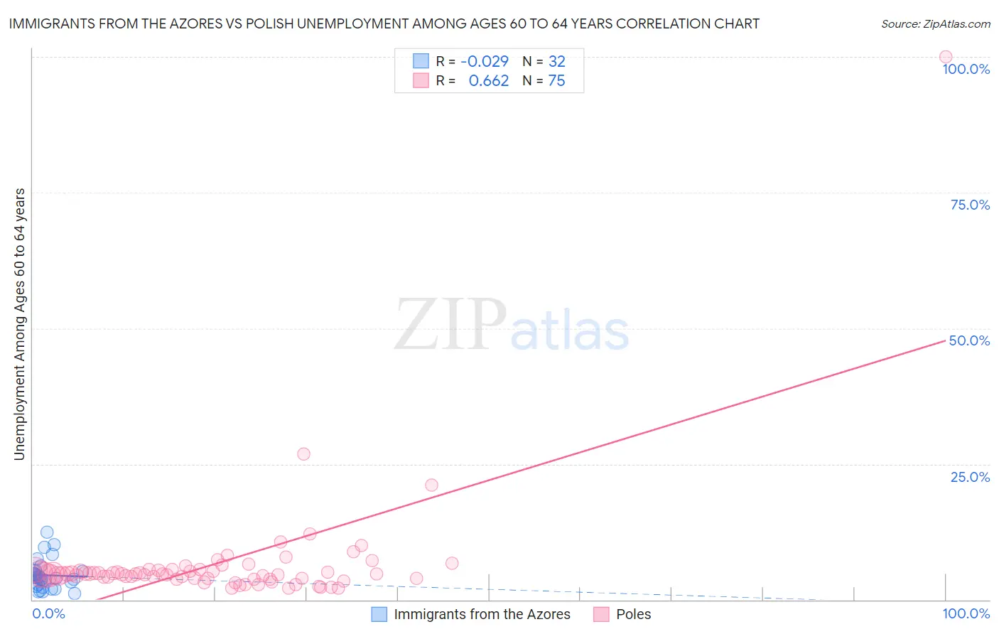 Immigrants from the Azores vs Polish Unemployment Among Ages 60 to 64 years