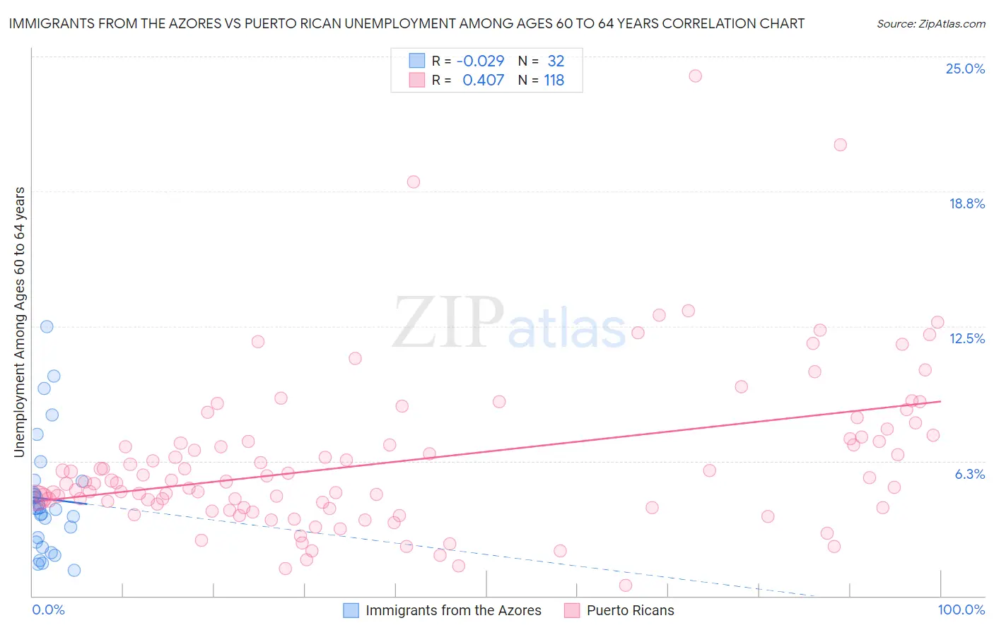 Immigrants from the Azores vs Puerto Rican Unemployment Among Ages 60 to 64 years