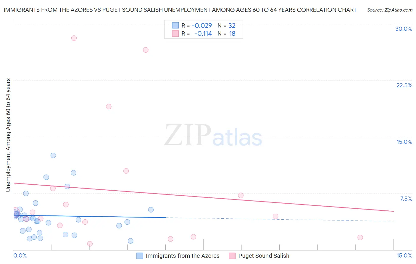 Immigrants from the Azores vs Puget Sound Salish Unemployment Among Ages 60 to 64 years