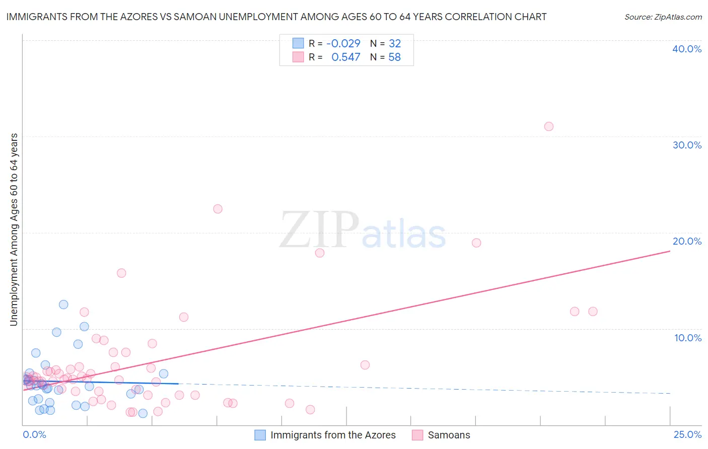 Immigrants from the Azores vs Samoan Unemployment Among Ages 60 to 64 years