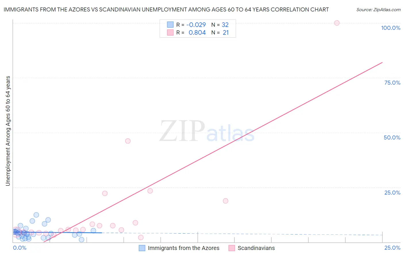 Immigrants from the Azores vs Scandinavian Unemployment Among Ages 60 to 64 years