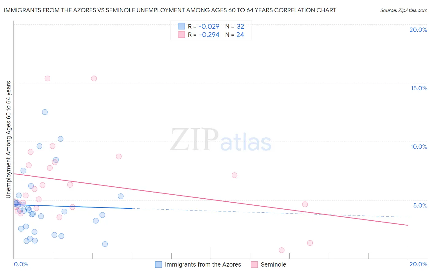 Immigrants from the Azores vs Seminole Unemployment Among Ages 60 to 64 years