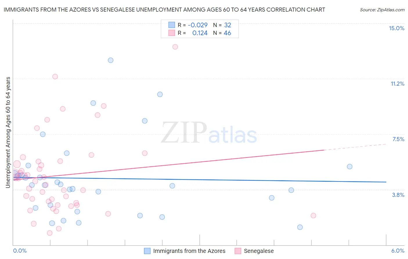 Immigrants from the Azores vs Senegalese Unemployment Among Ages 60 to 64 years