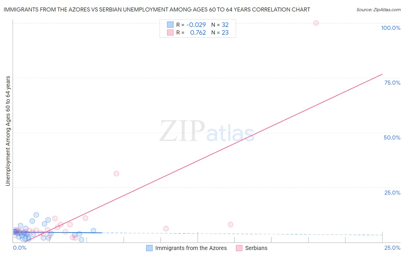 Immigrants from the Azores vs Serbian Unemployment Among Ages 60 to 64 years