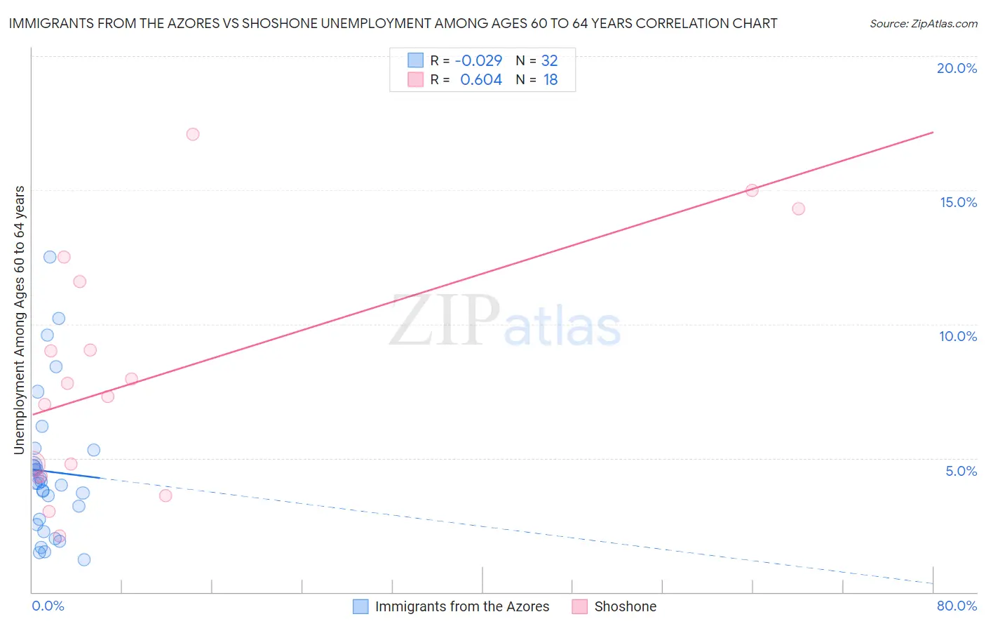 Immigrants from the Azores vs Shoshone Unemployment Among Ages 60 to 64 years