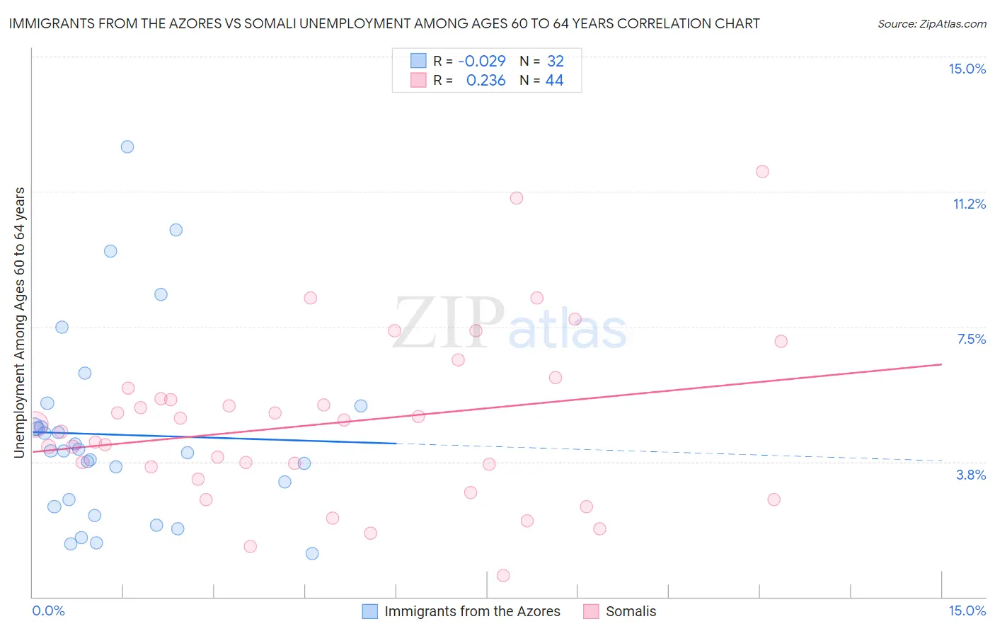 Immigrants from the Azores vs Somali Unemployment Among Ages 60 to 64 years