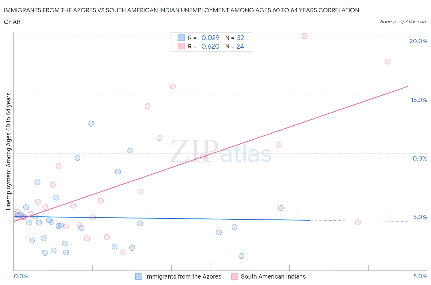 Immigrants from the Azores vs South American Indian Unemployment Among Ages 60 to 64 years