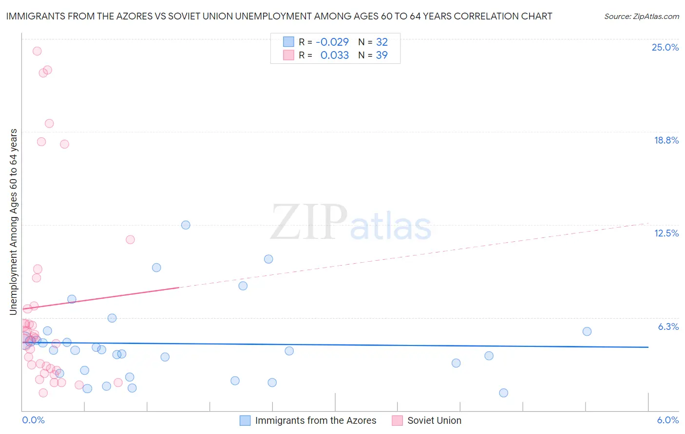 Immigrants from the Azores vs Soviet Union Unemployment Among Ages 60 to 64 years