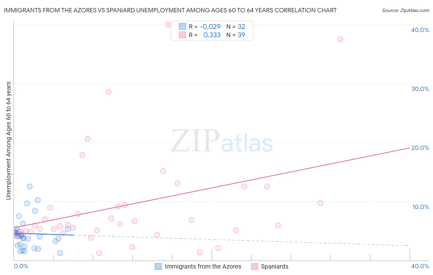 Immigrants from the Azores vs Spaniard Unemployment Among Ages 60 to 64 years