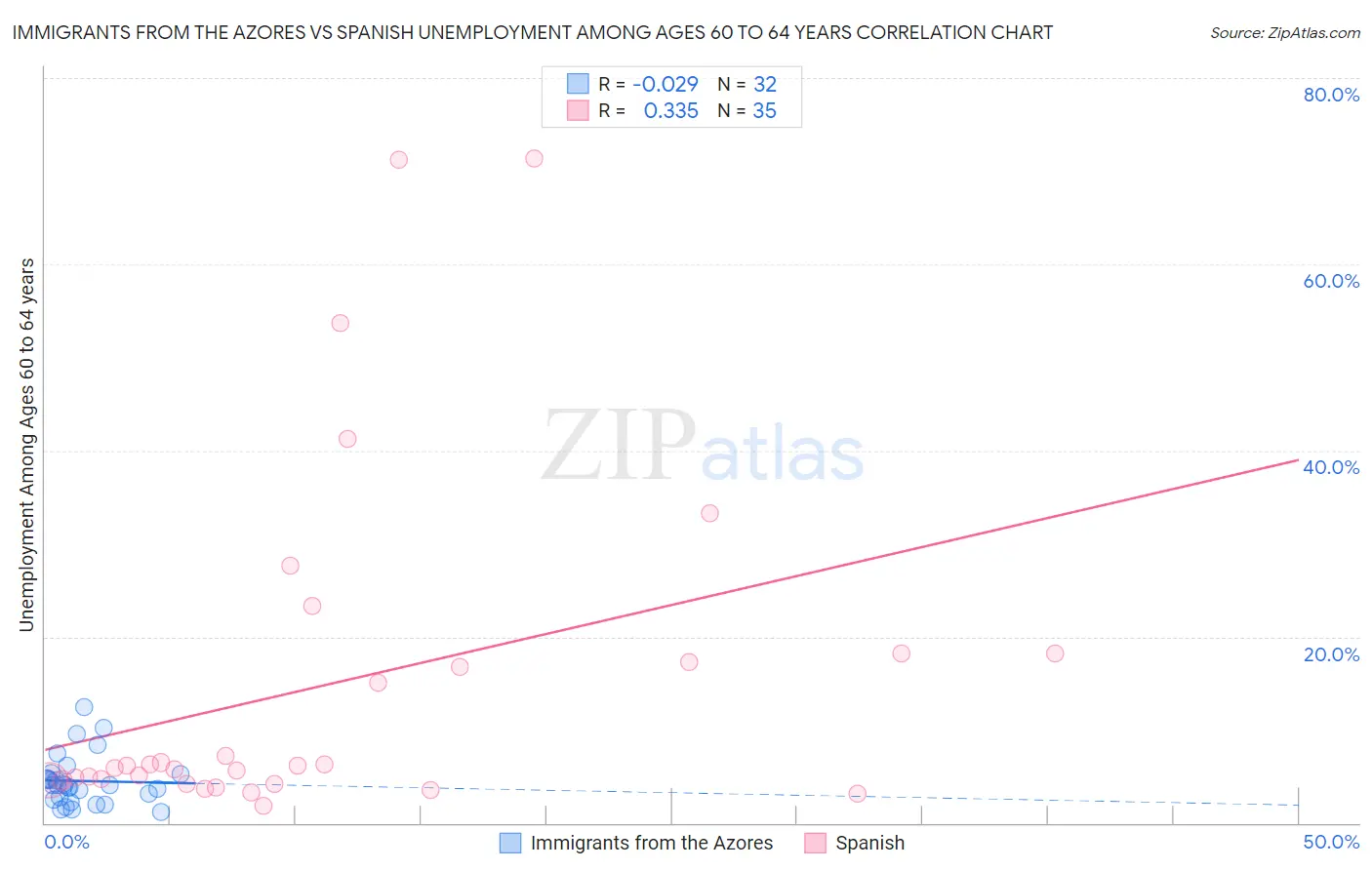 Immigrants from the Azores vs Spanish Unemployment Among Ages 60 to 64 years