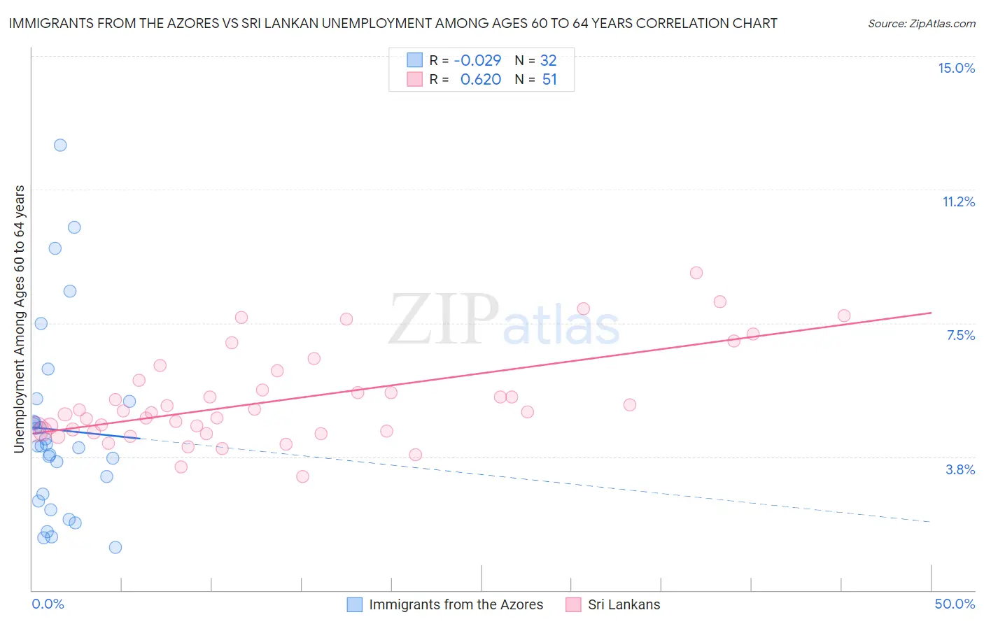 Immigrants from the Azores vs Sri Lankan Unemployment Among Ages 60 to 64 years