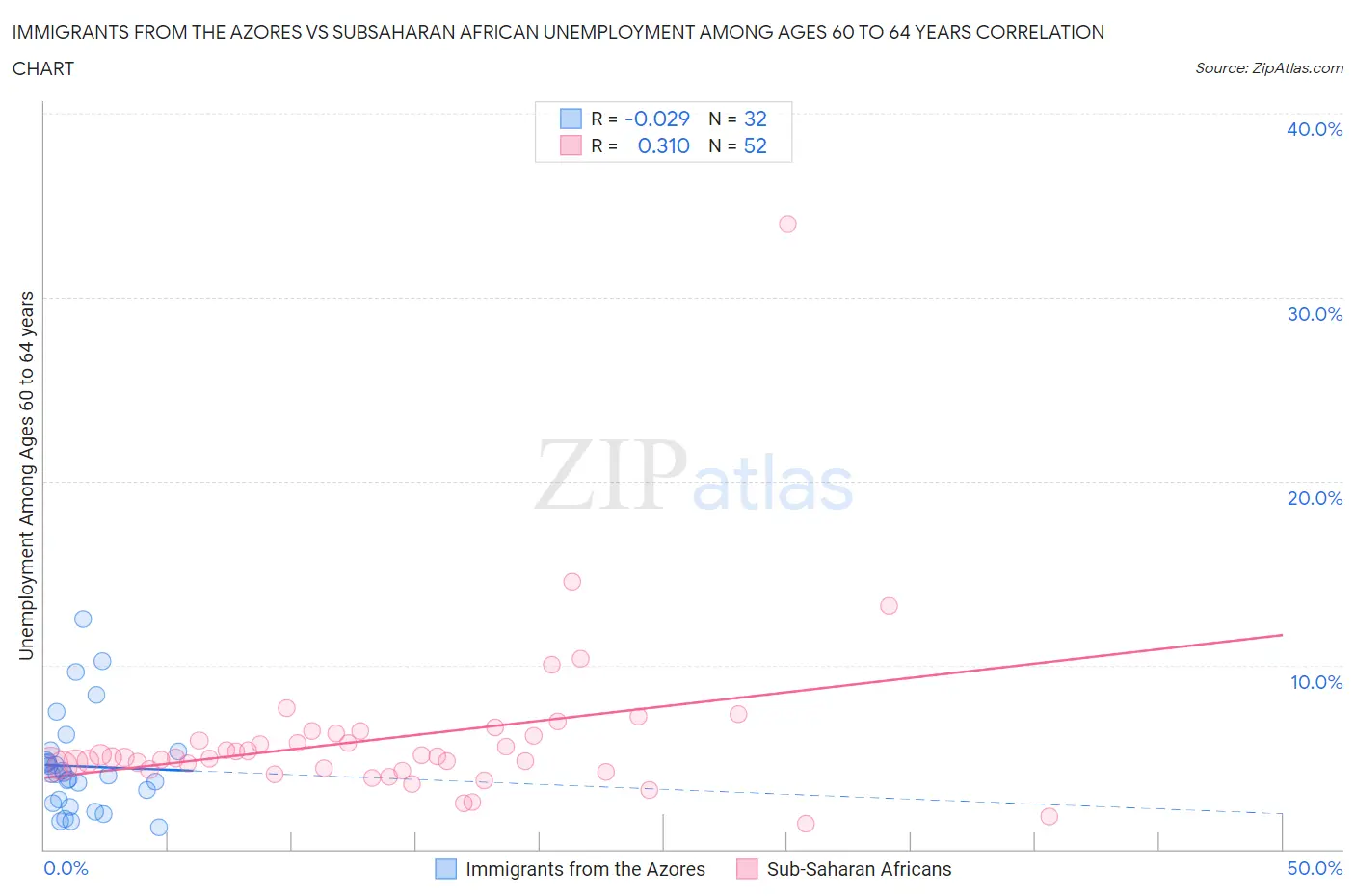 Immigrants from the Azores vs Subsaharan African Unemployment Among Ages 60 to 64 years