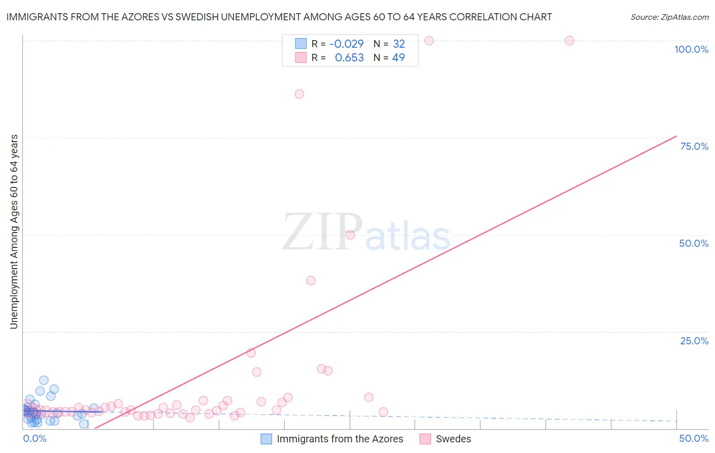 Immigrants from the Azores vs Swedish Unemployment Among Ages 60 to 64 years