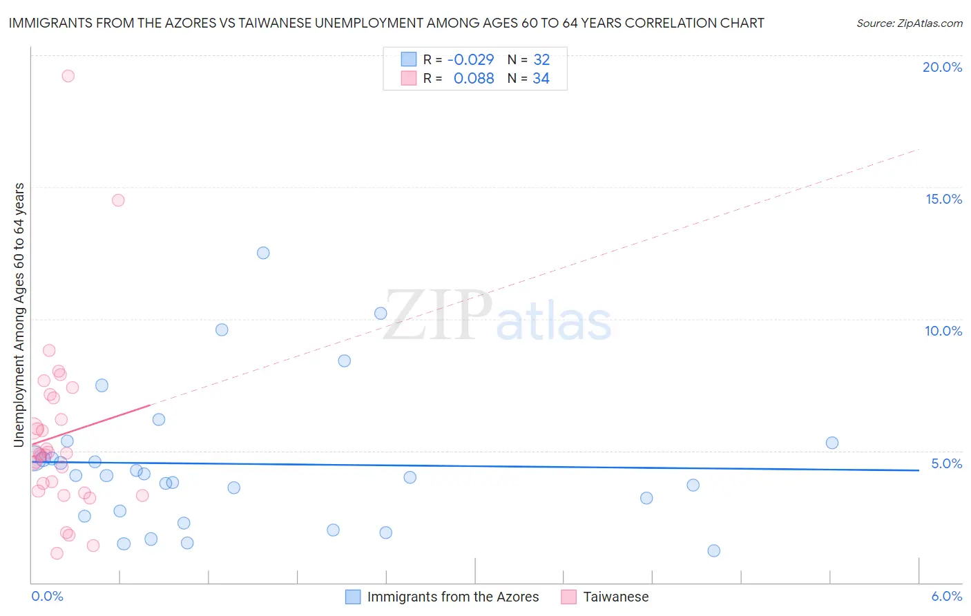 Immigrants from the Azores vs Taiwanese Unemployment Among Ages 60 to 64 years