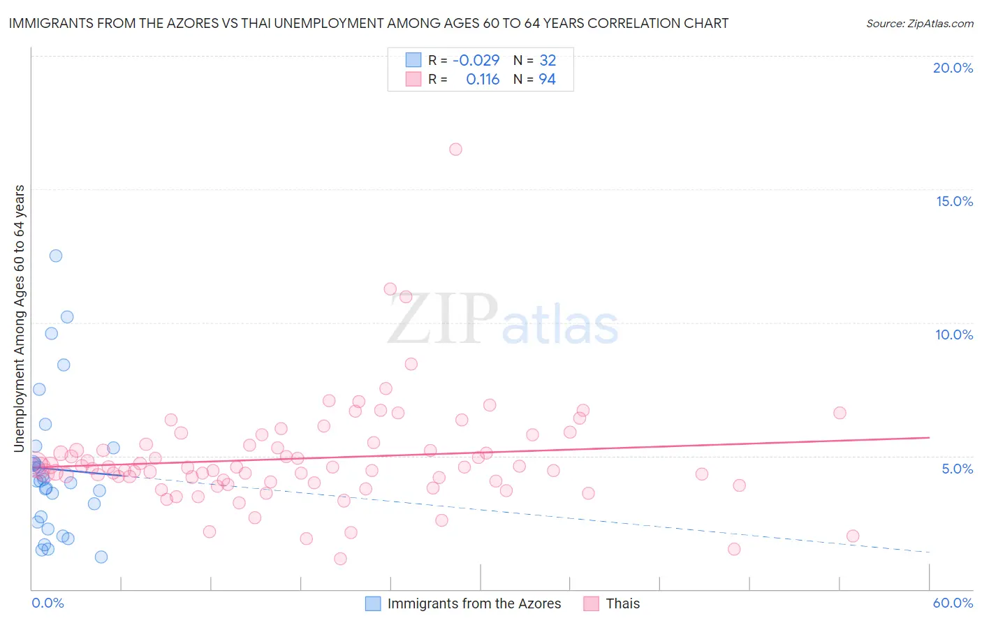 Immigrants from the Azores vs Thai Unemployment Among Ages 60 to 64 years