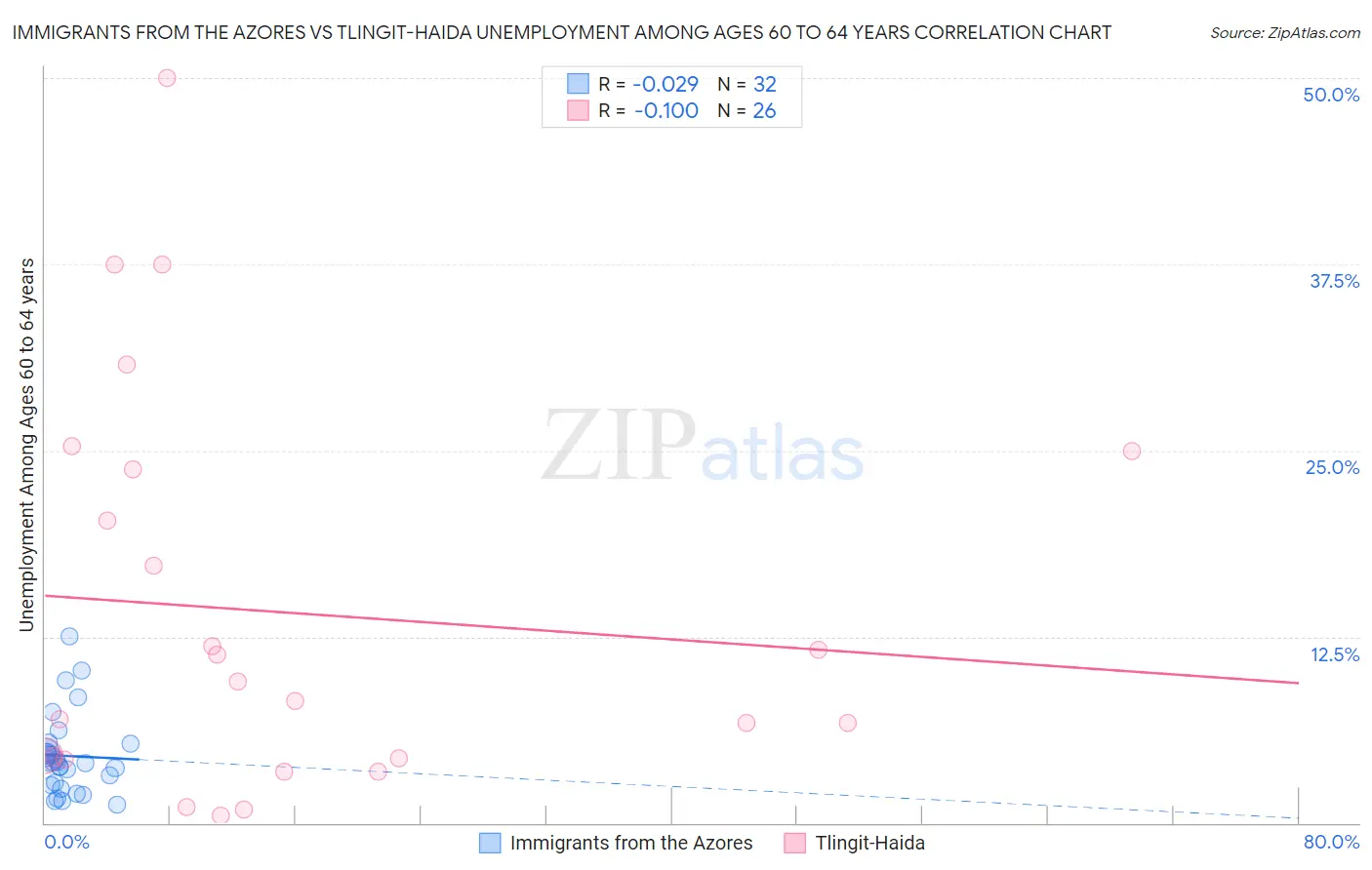 Immigrants from the Azores vs Tlingit-Haida Unemployment Among Ages 60 to 64 years