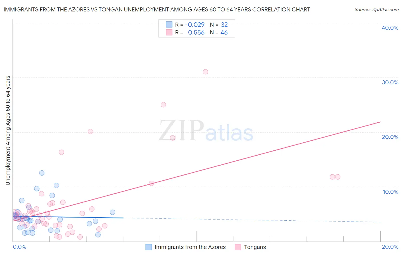 Immigrants from the Azores vs Tongan Unemployment Among Ages 60 to 64 years