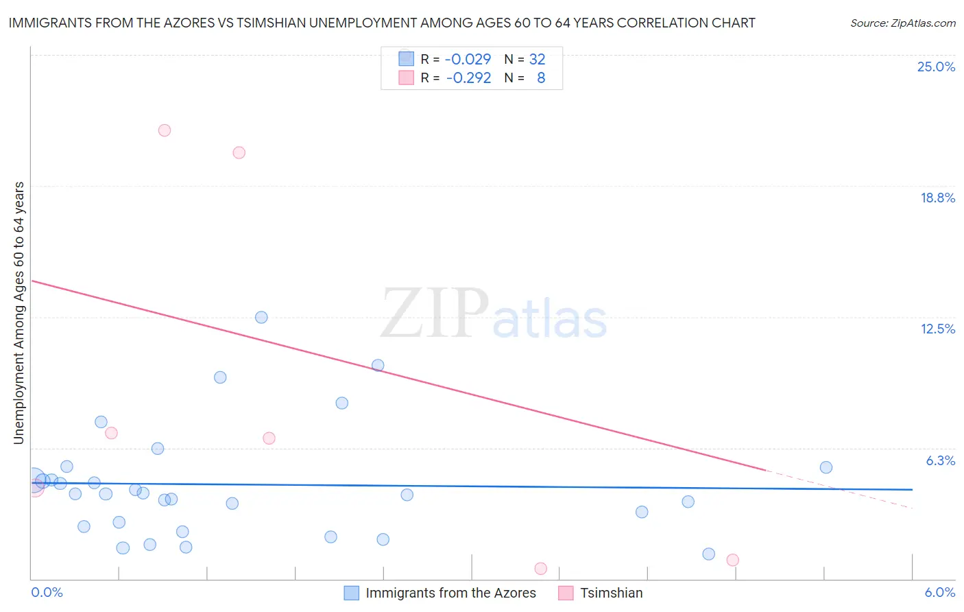 Immigrants from the Azores vs Tsimshian Unemployment Among Ages 60 to 64 years