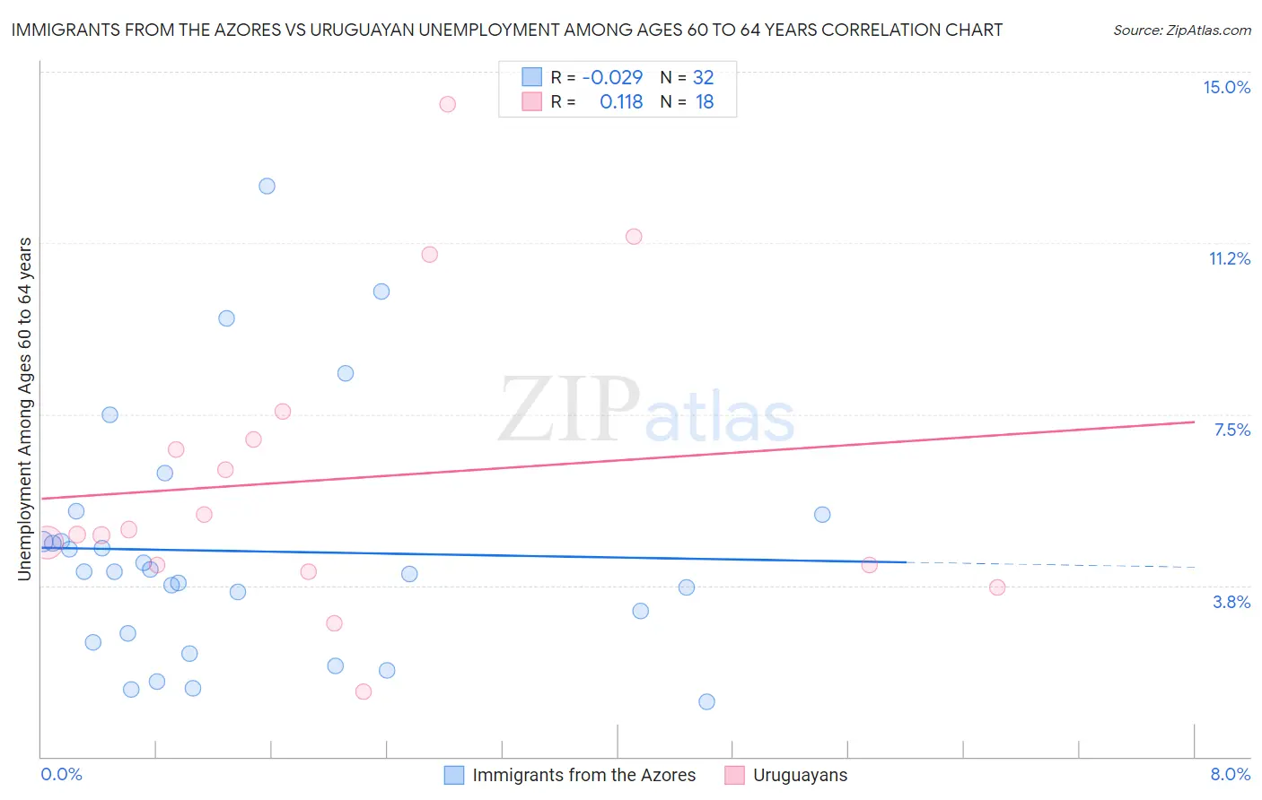 Immigrants from the Azores vs Uruguayan Unemployment Among Ages 60 to 64 years