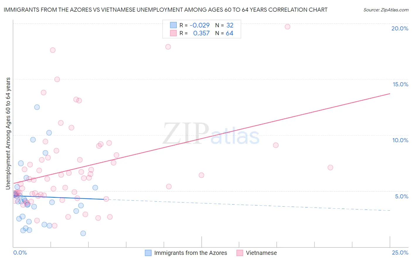 Immigrants from the Azores vs Vietnamese Unemployment Among Ages 60 to 64 years