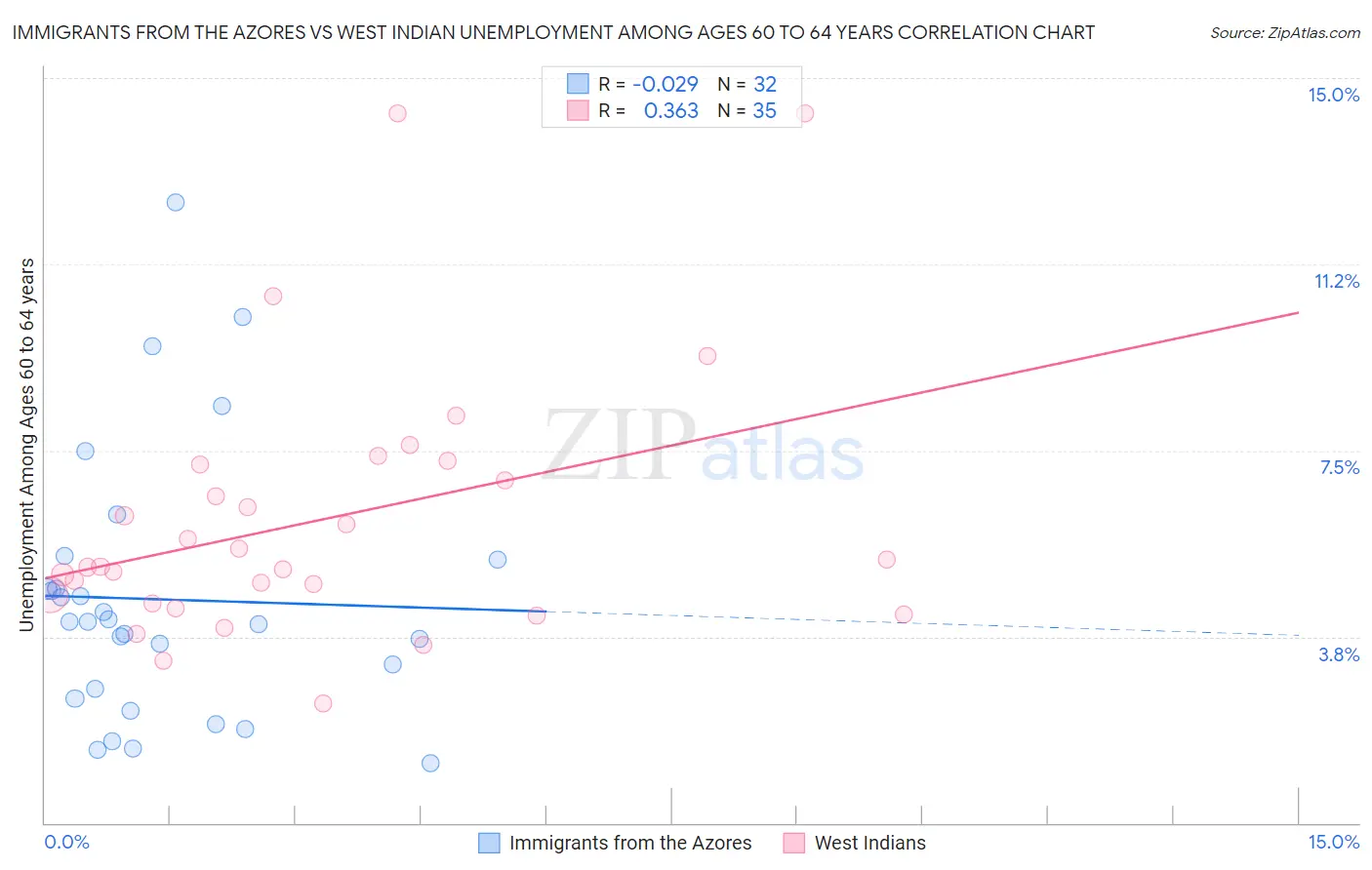 Immigrants from the Azores vs West Indian Unemployment Among Ages 60 to 64 years