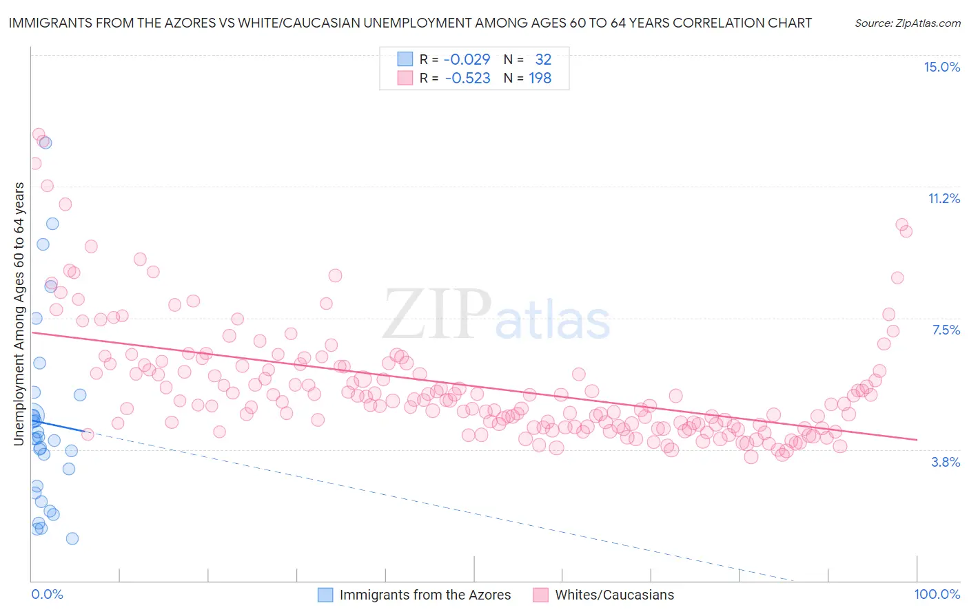 Immigrants from the Azores vs White/Caucasian Unemployment Among Ages 60 to 64 years
