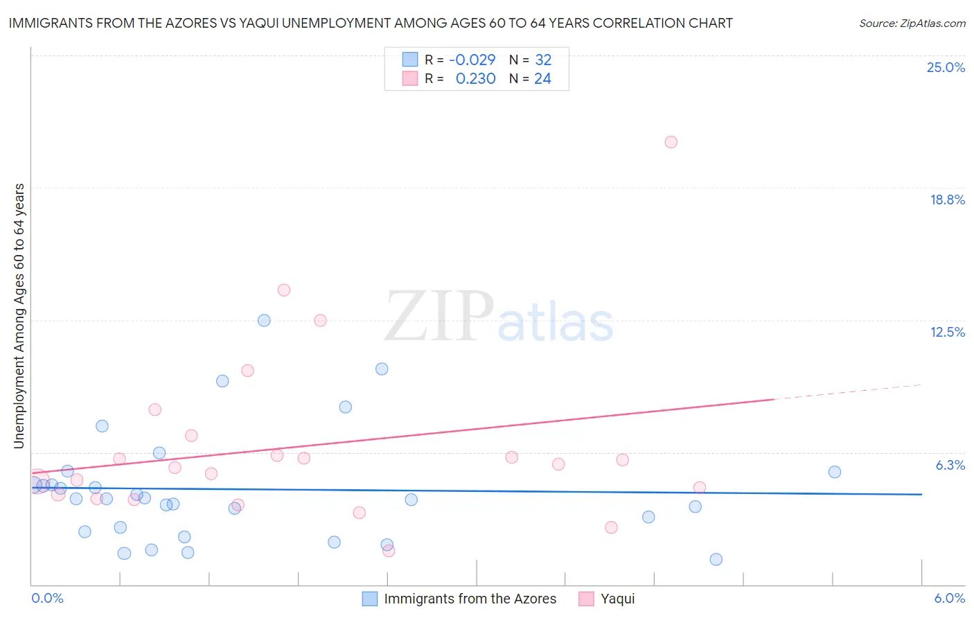 Immigrants from the Azores vs Yaqui Unemployment Among Ages 60 to 64 years