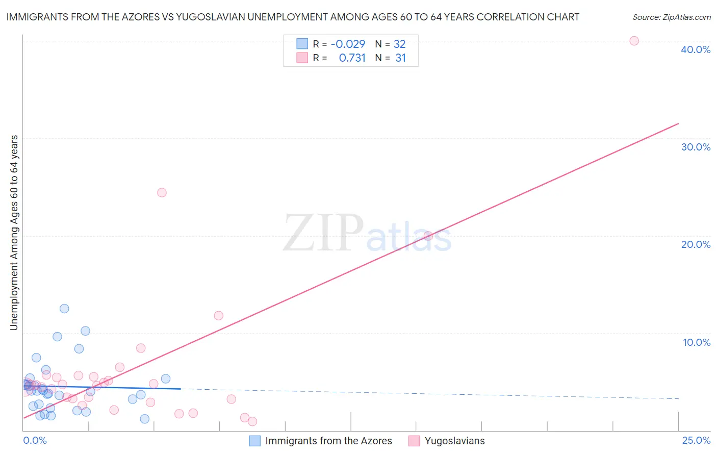 Immigrants from the Azores vs Yugoslavian Unemployment Among Ages 60 to 64 years