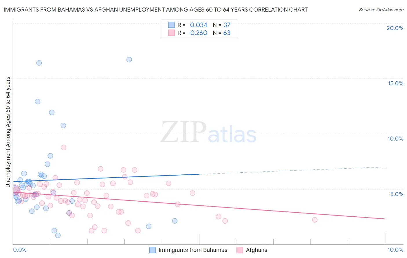 Immigrants from Bahamas vs Afghan Unemployment Among Ages 60 to 64 years