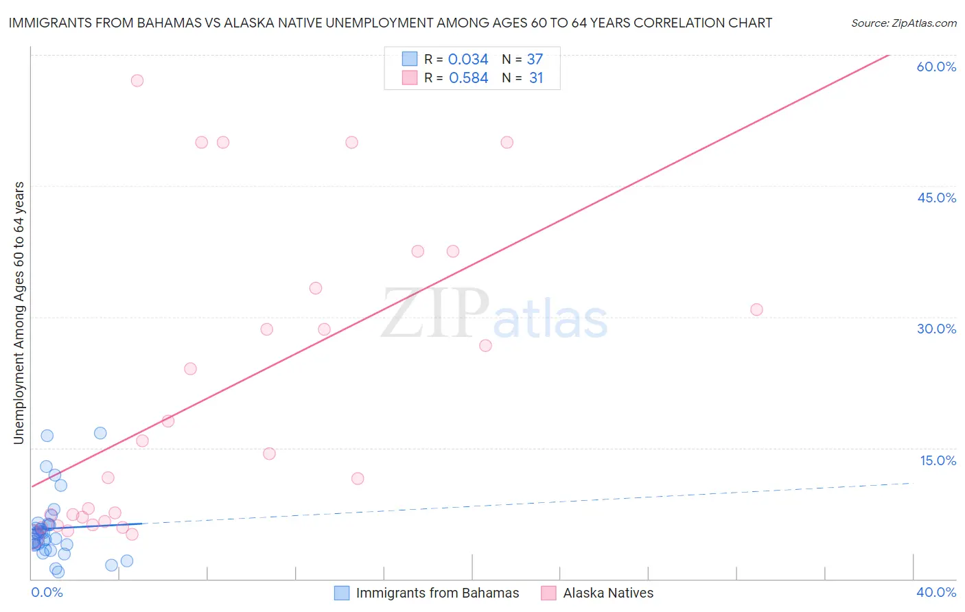 Immigrants from Bahamas vs Alaska Native Unemployment Among Ages 60 to 64 years