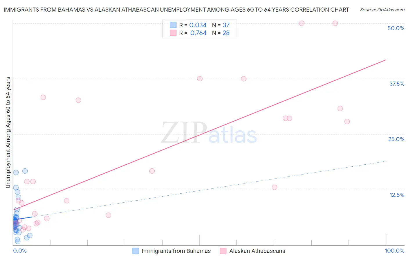 Immigrants from Bahamas vs Alaskan Athabascan Unemployment Among Ages 60 to 64 years